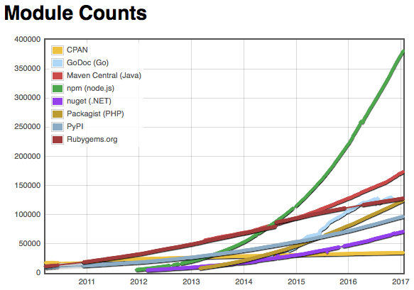 Module Counts